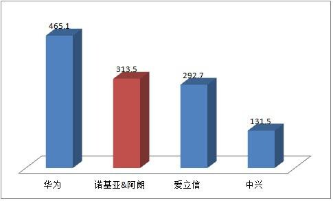 通信設備行業(yè)名次