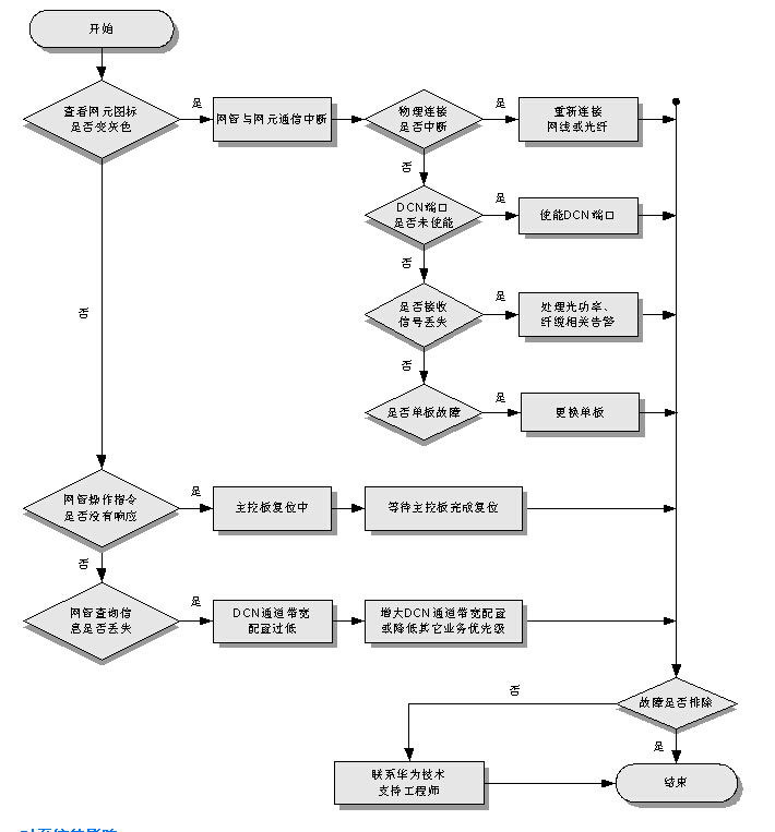 Optix PTN3900帶內(nèi)DCN故障處理流程圖