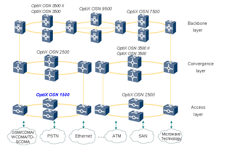 OptiX OSN 1500 的網絡應用