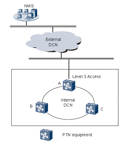 華為PTN910設(shè)備的控制平面DCN