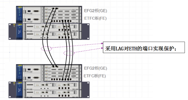 OptiX PTN1900設(shè)備的LAG保護(hù)-應(yīng)用場景