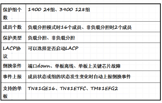 OptiX PTN1900設(shè)備的LAG —PTN產(chǎn)品規(guī)格